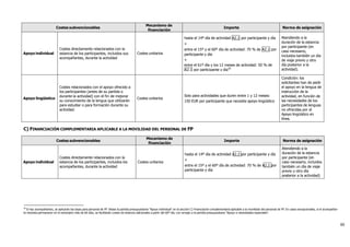 65
Costes subvencionables
Mecanismo de
financiación
Importe Norma de asignación
Apoyo individual
Costes directamente relacionados con la
estancia de los participantes, incluidos sus
acompañantes, durante la actividad
Costes unitarios
hasta el 14º día de actividad A2.1 por participante y día
+
entre el 15º y el 60º día de actividad: 70 % de A2.1 por
participante y día
+
entre el 61º día y los 12 meses de actividad: 50 % de
A2.1 por participante y día39
Atendiendo a la
duración de la estancia
por participante (en
caso necesario,
incluidos también un día
de viaje previo y otro
día posterior a la
actividad).
Apoyo lingüístico
Costes relacionados con el apoyo ofrecido a
los participantes (antes de su partida o
durante la actividad) con el fin de mejorar
su conocimiento de la lengua que utilizarán
para estudiar o para formación durante su
actividad.
Costes unitarios
Solo para actividades que duren entre 1 y 12 meses:
150 EUR por participante que necesite apoyo lingüístico
Condición: los
solicitantes han de pedir
el apoyo en la lengua de
instrucción de la
actividad, en función de
las necesidades de los
participantes de lenguas
no ofrecidas por el
Apoyo lingüístico en
línea.
C) FINANCIACIÓN COMPLEMENTARIA APLICABLE A LA MOVILIDAD DEL PERSONAL DE FP
Costes subvencionables
Mecanismo de
financiación
Importe Norma de asignación
Apoyo individual
Costes directamente relacionados con la
estancia de los participantes, incluidos los
acompañantes, durante la actividad
Costes unitarios
hasta el 14º día de actividad A2.2 por participante y día
+
entre el 15º y el 60º día de actividad: 70 % de A2.2 por
participante y día
Atendiendo a la
duración de la estancia
por participante (en
caso necesario, incluidos
también un día de viaje
previo y otro día
posterior a la actividad)
39
Si hay acompañantes, se aplicarán las tasas para personal de FP. Véase la partida presupuestaria "Apoyo individual" en la sección C) Financiación complementaria aplicable a la movilidad del personal de FP. En casos excepcionales, si el acompañan-
te necesita permanecer en el extranjero más de 60 días, se facilitarán costes de estancia adicionales a partir del 60º día, con arreglo a la partida presupuestaria "Apoyo a necesidades especiales".
 