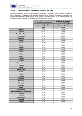 66
Guíadel Programa
CUADRO 1: APOYO INDIVIDUAL (CANTIDADES EN EUROS POR DÍA)
Estas cuantías dependen del país donde se desarrolle la actividad. Cada Agencia Nacional definirá, basándose en
criterios objetivos y transparentes, las cantidades aplicables a los proyectos presentados en su país. Tales
cantidades se establecerán dentro de los rangos mínimo y máximo previstos en el cuadro siguiente. Las
cantidades exactas se publicarán en las páginas web de cada Agencia Nacional.
Movilidad de los estudiantes
Movilidad del personal
(o acompañantes)
mín.-máx. (por día) mín.-máx. (por día)
A2.1 A2.2
Bélgica 23-92 70-140
Bulgaria 23-92 70-140
República Checa 23-92 70-140
Dinamarca 27-108 80-160
Alemania 21-84 60-120
Estonia 18-72 50-100
Irlanda 25-100 80-160
Grecia 22-88 70-140
España 21-84 60-120
Francia 25-100 70-140
Croacia 18-72 50-100
Italia 23-92 70-140
Chipre 24-96 70-140
Letonia 21-84 60-120
Lituania 18-72 50-100
Luxemburgo 24-96 70-140
Hungría 22-88 70-140
Malta 21-84 60-120
Países Bajos 26-104 80-160
Austria 23-92 70-140
Polonia 22-88 70-140
Portugal 20-80 60-120
Rumanía 22-88 70-140
Eslovenia 18-72 50-100
Eslovaquia 21-84 60-120
Finlandia 24-96 70-140
Suecia 26-104 80-160
Reino Unido 28-112 80-160
Antigua República Yugoslava de
Macedonia
21-84 60-120
Islandia 25-100 70-140
Liechtenstein 22-88 70-140
Noruega 22-88 70-140
Turquía 22-88 70-140
 