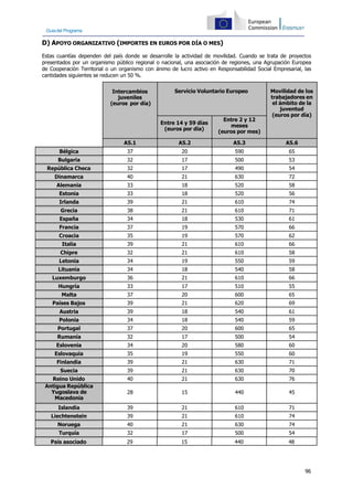 96
Guíadel Programa
D) APOYO ORGANIZATIVO (IMPORTES EN EUROS POR DÍA O MES)
Estas cuantías dependen del país donde se desarrolle la actividad de movilidad. Cuando se trata de proyectos
presentados por un organismo público regional o nacional, una asociación de regiones, una Agrupación Europea
de Cooperación Territorial o un organismo con ánimo de lucro activo en Responsabilidad Social Empresarial, las
cantidades siguientes se reducen un 50 %.
Intercambios
juveniles
(euros por día)
Servicio Voluntario Europeo Movilidad de los
trabajadores en
el ámbito de la
juventud
(euros por día)
Entre 14 y 59 días
(euros por día)
Entre 2 y 12
meses
(euros por mes)
A5.1 A5.2 A5.3 A5.6
Bélgica 37 20 590 65
Bulgaria 32 17 500 53
República Checa 32 17 490 54
Dinamarca 40 21 630 72
Alemania 33 18 520 58
Estonia 33 18 520 56
Irlanda 39 21 610 74
Grecia 38 21 610 71
España 34 18 530 61
Francia 37 19 570 66
Croacia 35 19 570 62
Italia 39 21 610 66
Chipre 32 21 610 58
Letonia 34 19 550 59
Lituania 34 18 540 58
Luxemburgo 36 21 610 66
Hungría 33 17 510 55
Malta 37 20 600 65
Países Bajos 39 21 620 69
Austria 39 18 540 61
Polonia 34 18 540 59
Portugal 37 20 600 65
Rumanía 32 17 500 54
Eslovenia 34 20 580 60
Eslovaquia 35 19 550 60
Finlandia 39 21 630 71
Suecia 39 21 630 70
Reino Unido 40 21 630 76
Antigua República
Yugoslava de
Macedonia
28 15 440 45
Islandia 39 21 610 71
Liechtenstein 39 21 610 74
Noruega 40 21 630 74
Turquía 32 17 500 54
País asociado 29 15 440 48
 