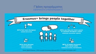 Γ΄φάση προγράμματος
ΕΦΑΡΜΟΓΗ-ΣΥΜΠΕΡΑΣΜΑΤΑ
 