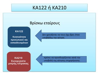 KA122 ή ΚΑ210
Βρίσκω εταίρους
ΚΑ122
Κινητικότητα
προσωπικού και
εκπαιδευομένων
Δεν χρειάζεται να τους έχω βρει όταν
υποβάλλω την αίτηση
ΚΑ210
Συνεργασία
μικρής κλίμακας
πρέπει να προσδιορίζονται κατά την
υποβολή της αίτησης επιχορήγησης
 
