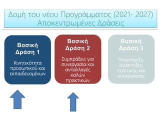 Βασική
Δράση 1
Κινητικότητα
προσωπικού και
εκπαιδευομένων
Βασική
Δράση 2
Συμπράξεις για
συνεργασία και
ανταλλαγές
καλών
πρακτικών
Βασική
Δράση 3
Υποστήριξη
ανάπτυξης
πολιτικής και
συνεργασίας
Δομή του νέου Προγράμματος (2021- 2027)
Αποκεντρωμένες Δράσεις
 