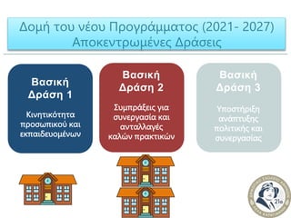 Βασική
Δράση 1
Κινητικότητα
προσωπικού και
εκπαιδευομένων
Βασική
Δράση 2
Συμπράξεις για
συνεργασία και
ανταλλαγές
καλών πρακτικών
Βασική
Δράση 3
Υποστήριξη
ανάπτυξης
πολιτικής και
συνεργασίας
Δομή του νέου Προγράμματος (2021- 2027)
Αποκεντρωμένες Δράσεις
 