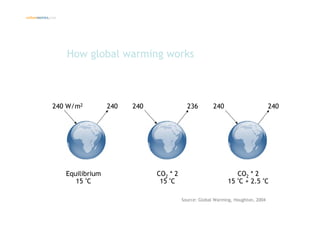 Introduction climate change and emissions trading