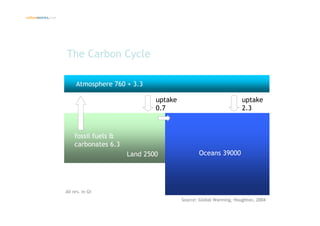 Introduction climate change and emissions trading