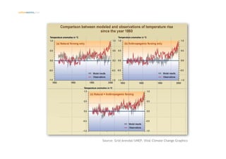 Introduction climate change and emissions trading