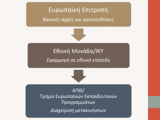 Ευρωπαϊκή Επιτροπή 
Βασικές αρχές και προϋποθέσεις 
Εθνική Μονάδα/ΙΚΥ 
Εφαρμογή σε εθνικό επίπεδο 
ΑΠΘ/ 
Τμήμα Ευρωπαϊκών Εκπαιδευτικών 
Προγραμμάτων 
Διαχείριση μετακινήσεων 
 