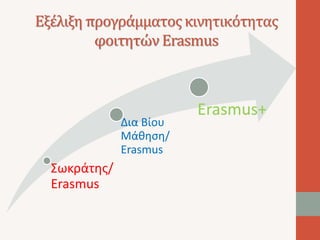 Εξέλιξη προγράμματος κινητικότητας 
φοιτητών Erasmus 
Σωκράτης/ 
Erasmus 
Δια Βίου 
Μάθηση/ 
Erasmus 
Erasmus+ 
 