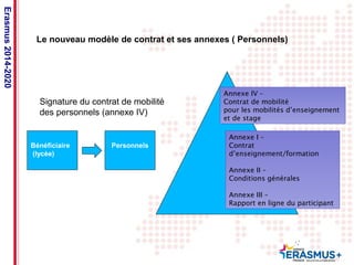 Le nouveau modèle de contrat et ses annexes ( Personnels) 
Date: in 12 pts 
Erasmus 2014-2020 
Signature du contrat de mobilité 
des personnels (annexe IV) 
Bénéficiaire 
(lycèe) 
Personnels 
Annexe IV – 
Contrat de mobilité 
pour les mobilités d’enseignement 
et de stage 
Annexe I – 
Contrat 
d’enseignement/formation 
Annexe II – 
Conditions générales 
Annexe III – 
Rapport en ligne du participant 
 