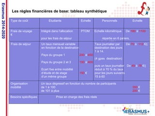 Type de coût Etudiants Echelle Personnels Echelle 
Date: in 12 pts 
Erasmus 2014-2020 
Les règles financières de base: tableau synthétique 
Frais de voyage Intégré dans l’allocation PTOM Echelle kilométrique De 180 à 1100 
€ 
pour les frais de séjour répartie en 6 paliers, 
à partir de 100 km 
Frais de séjour Un taux mensuel variable Taux journalier par De 70 à 112 €/j 
en fonction de la destination destination des jours 
1 à 14. 
Pays du groupe 1 200 à 450 
(4 gpes destination) 
Pays du groupe 2 et 3 150 à 400 
puis un taux journalier De 49 à 78 €/j 
Ecart fixe entre mobilité réduit à 70 % du taux 
d’étude et de stage 150 € pour les jours suivants 
d’un même groupe 15 à 60 
Organisation Un taux dégressif en fonction du nombre de participants 
mobilité de 1 à 100 350 € 
de 101 à plus 200 € 
Besoins spécifiques Prise en charge des frais réels 
 
