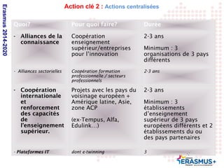 Date: in 12 pts 
Action clé 2 : Actions centralisées 
Quoi? Pour quoi faire? Durée 
- Alliances de la 
connaissance 
Coopération 
enseignement 
supérieur/entreprises 
pour l’innovation 
2-3 ans 
Minimum : 3 
organisations de 3 pays 
différents 
- Alliances sectorielles Coopération formation 
professionnelle / secteurs 
professionnels 
2-3 ans 
- Coopération 
internationale 
et 
renforcement 
des capacités 
de 
l’enseignement 
supérieur. 
Projets avec les pays du 
voisinage européen + 
Amérique latine, Asie, 
zone ACP 
(ex-Tempus, Alfa, 
Edulink…) 
2-3 ans 
Minimum : 3 
établissements 
d’enseignement 
supérieur de 3 pays 
européens différents et 2 
établissements du ou 
des pays partenaires 
- Plateformes IT dont e-twinning 3 
Erasmus 2014-2020 
 