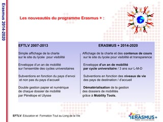 EFTLV 2007-2013 ERASMUS + 2014-2020 
Simple affichage de la charte Affichage de la charte et des contenus de cours 
sur le site du lycée pour visibilité sur le site du lycée pour visibilité et transparence 
Enveloppe d’un an de mobilité Enveloppe d’un an de mobilité 
sur l’ensemble des cycles universitaires par cycle universitaire / 3 ans sur L-M-D 
Subventions en fonction du pays d’envoi Subventions en fonction des niveaux de vie 
et non pas du pays d’accueil des pays de destination / d’accueil 
Double gestion papier et numérique Dématérialisation de la gestion 
de chaque dossier de mobilité des dossiers de mobilités 
par Pénélope et Ulysse grâce à Mobility Tools. 
Date: in 12 pts 
Les nouveautés du programme Erasmus + : 
Erasmus 2014-2020 
EFTLV: Education et Formation Tout au Long de la Vie 
 
