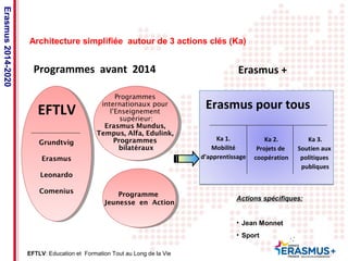 Architecture simplifiée autour de 3 actions clés (Ka) 
Programmes avant 2014 Erasmus + 
Date: in 12 pts 
Programmes 
Programmes 
internationaux pour 
internationaux pour 
l’Enseignement 
l’Enseignement 
supérieur: 
supérieur: 
Erasmus Mundus, 
Erasmus Mundus, 
Tempus, Alfa, Edulink, 
Tempus, Alfa, Edulink, 
Programmes 
bilatéraux 
Programmes 
bilatéraux 
Programme 
Programme 
Jeunesse en Action 
Jeunesse en Action 
EFTLV 
Grundtvig 
Grundtvig 
Erasmus 
Erasmus 
Leonardo 
Leonardo 
Comenius 
Comenius 
Erasmus pour tous 
Ka 1. 
Mobilité 
d’apprentissage 
Ka 3. 
Soutien aux 
politiques 
publiques 
Ka 2. 
Projets de 
coopération 
Actions spécifiques: 
• Jean Monnet 
• Sport 
EFTLV: Education et Formation Tout au Long de la Vie 
Erasmus 2014-2020 
 