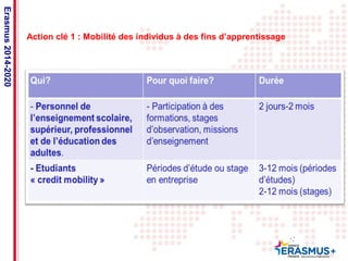 Action clé 1 : Mobilité des individus à des fins d’apprentissage 
Erasmus 2014-2020 
Date: in 12 pts 
 