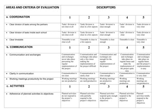 AREAS AND CRITERIA OF EVALUATION DESCRIPTORS
a. COORDINATION 1 2 3 4 5
 Clear division of tasks among the partners Tasks’ division is
not clear at all
Tasks’division is
clear in a few aspects
Tasks’ divisioni is
clear enough
Tasks’ division is
clear
Tasks division is
very clear
 Clear division of tasks inside each school Tasks’ division is
not clear at all
Tasks’division is
clear in a few aspects
Tasks’ divisioni is
clear enough
Tasks’ division is
clear
Tasks division is
very clear
 Clear timetable Timetable is not
clear at all
Timetable is clear in
a few aspects
Timetable is clear
enough
Timetable is clear Timetable is
very clear
b. COMMUNICATION 1 2 3 4 5
 Communication and exchanges Communication
and exchanges
never take place
preventing the
regular
implementation of
the project
Communication and
exchanges take place
only a few times
making the
implementation of
the project difficult
Communication and
exchanges are
enough for the
regular
implementation of
the project
Communication
and exchanges
take place on
regular bases and
make the
implemetation of
the project quite
easy
Communication
and exchanges
take place on
regular bases
and the project’s
implementation
is easy
 Clarity in communication Communication is
not clear
Communication is
rarely clear
Communication is
clear enough
Communication is
clear
Communication
is very clear
 Working meetings productivity for the project Working meetings
are not productive
Working meetings
are rarelyproductive
Working meetings
are productive
enough
Working
meetings are
productive
Working
meetings are
veryproductive
c. ACTIVITIES 1 2 3 4 5
 Adherence of planned activities to objectives Planned activities
do not respond to
the project’s
objectives
Planned activities
onlu partially
respond to the
project’s objectives
Planned activities
respond quite enough
to the project’s
objectives
Planned activities
respond to the
project’s
objectives
Planned
activities totally
respond to the
project’s
objectives
 