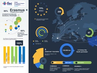 Erasmus +10 years at our school
100%
All levels at our school have participated in European
Projects
139.850 km
260
67
0
2.25
4.5
6.75
9
11.25
0 1.5 3 4.5 6 7.5
60%
STUDENTS
3RD LANGUAGE:
FRENCH
The influence of European projects in our schools go
further that the projects themselves…
86%
STUDENTS IN ENGLISH
BILINGUAL PROGRAMS
75%
GOALS
Improve general communication
competence in English
2007 2007-2015 2015-2018
COMENIUS
Natividad Cepeda presents
us what a Comenius
project is. Ciro Caro
encourages it
COMENIUS
3 Comenius Associations; 2
Comenius Assistant teachers;
2 Comenius Students
Exchange;
ERASMUS +
6 countries- highest budget and highest
number of participants (both teachers
and students)
5
ASSISTANT TEACHERS
from USA (3), Greece (1) and
Romania (1)
Student
mobilities
Teacher
mobilities
Total flight kms
3.5 times the
Earth perimeter
EARLYYEARS
PRIMARY
SECONDARY
 