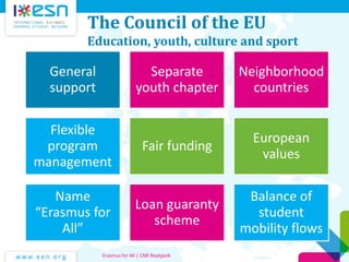 The Council of the EU
Education, youth, culture and sport
General
support
Separate
youth chapter
Neighborhood
countries
Flexible
program
management
Fair funding
European
values
Name
“Erasmus for
All”
Loan guaranty
scheme
Balance of
student
mobility flows
Erasmus for All | CNR Reykjavik
 