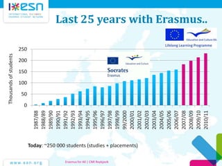 Last 25 years with Erasmus..
Erasmus for All | CNR Reykjavik
0
50
100
150
200
250
1987/88
1988/89
1989/90
1990/91
1991/92
1992/93
1993/94
1994/95
1995/96
1996/97
1997/98
1998/99
99/2000
2000/01
2001/02
2002/03
2003/04
2004/05
2005/06
2006/07
2007/08
2008/09
2009/10
2010/11
Thousandsofstudents
Today: ~250 000 students (studies + placements)
 