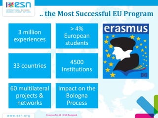 .. the Most Successful EU Program
3 million
experiences
> 4%
European
students
33 countries
4500
Institutions
60 multilateral
projects &
networks
Impact on the
Bologna
Process
Erasmus for All | CNR Reykjavik
 