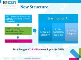 New Structure
Erasmus for All
1.
Learning
Mobility
2. Co-
operation
projects
3. Policy
Support
Total budget: € 19 billion over 7 years (+ 70%)
Lifelong Learning Programme:
Erasmus, Grundtvig, Leonardo
, Comenius
Erasmus Mundus,
Tempus & other higher
education programs
Youth in Action
Erasmus for All | CNR Reykjavik
 