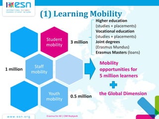 (1) Learning Mobility
Student
mobility
3 million
Staff
mobility
1 million
Youth
mobility
0.5 million
Mobility
opportunities for
5 million learners
Higher education
(studies + placements)
Vocational education
(studies + placements)
Joint degrees
(Erasmus Mundus)
Erasmus Masters (loans)
the Global Dimension
Erasmus for All | CNR Reykjavik
 