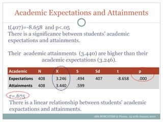 Academic Expectations and Attainments t(407)=-8.658  and p<.05  There is a significance between students’ academic expecta...