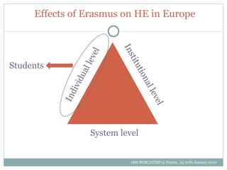     Effects of Erasmus on HE in Europe Institutional level  System level  Individual level  Students 18th  BOBCATSSS   @  ...
