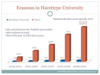 Erasmus in Hacettepe University <ul><li>Based on the last 2 years’ growth : 60 % </li></ul><ul><li>5th rank between the Tu...