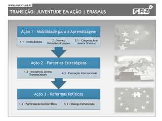 TRANSIÇÃO: JUVENTUDE EM AÇÃO | ERASMUS
Ação 3 – Reformas Políticas
1.3 – Participação Democrática 5.1 – Diálogo Estruturado
Ação 2 – Parcerias Estratégicas
1.2 – Iniciativas Jovens
Transnacionais
4.3 – Formação Internacional
Ação 1 – Mobilidade para a Aprendizagem
1.1 – Intercâmbios
2 – Serviço
Voluntário Europeu
3.1 – Cooperação e
Janela Oriental
 