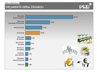 ORÇAMENTO GERAL ERASMUS+
Despesas
Administrativas
Desporto
Instituto
Jean Monnet
1,8%
Estrutura
de Gestão
Mecanismo
de Apoio
Educação
de Adultos
Juventude
Ensino Escolar
Educação
Formação Profissional
33,3%
Educação
Ensino Superior
17,0%
11,6%
10,0%
3,9%
3,5%
3,4%
1,9%
1,9%
 