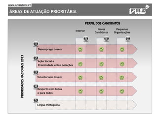 ÁREAS DE ATUAÇÃO PRIORITÁRIA
Interior
Novos
Candidatos
Pequenas
Organizações
Desemprego Jovem
Ação Social e
Proximidade entre Gerações
Língua Portuguesa
Voluntariado Jovem
Desporto com todos
e para todos
 