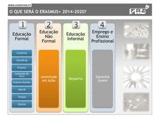 O QUE SERÁ O ERASMUS+ 2014-2020?
Educação
Formal
Comenius
Grundtvig
Erasmus
Leonardo da
Vinci
Erasmus Mundus
Alfa III
Tempus
Edulink
Educação
Não
Formal
Juventude
em Ação
Educação
Informal
Desporto
Emprego e
Ensino
Profissional
Garantia
Jovem
 