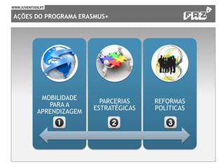 AÇÕES DO PROGRAMA ERASMUS+
MOBILIDADE
PARA A
APRENDIZAGEM
PARCERIAS
ESTRATÉGICAS
REFORMAS
POLÍTICAS
 