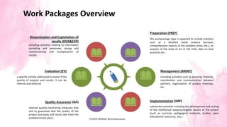 Work Packages Overview
Management (MGNT)
including activities such as planning, finances,
coordination and communication between
partners, organisation of project meetings,
etc.
Evaluation (EV)
a specific activity addressed to assess if the
quality of outputs and results. It can be
internal and external.
Preparation (PREP)
this workpackage type is expected to include activities
such as a detailed needs analysis (surveys;
comprehensive reports of the problem areas; etc.), an
analysis of the state of art in the field, data on best
practices etc..
Implementation (IMP)
substantial activities including the development and testing
of the intellectual outputs/tangible results of the project
(such as curricula, pedagogical materials, studies, open
educational resources, etc.).
Dissemination and Exploitation of
results (DISS&EXP)
including activities relating to information
spreading and awareness raising and
mainstreaming and multiplication of
results.
Quality Assurance (QA)
internal quality monitoring measures that
aim to guarantee that the quality of the
project processes and results will meet the
predetermined plans. EUrOPA PROMpT @nicoletasusanu
 