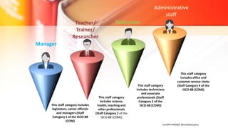 This staff category includes
legislators, senior officials
and managers (Staff
Category 1 of the ISCO-88
(COM)
This staff category
includes science,
health, teaching and
other professionals
(Staff Category 2 of the
ISCO-88 (COM))
This staff category
includes technicians
and associate
professionals (Staff
Category 3 of the
ISCO-88 (COM))
This staff category
includes office and
customer service clerks
(Staff Category 4 of the
ISCO-88 (COM))
Manager
Teacher/
Trainer/
Researcher
Technician
Administrative
staff
EUrOPA PROMpT @nicoletasusanu
 