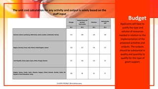 Budget
Applicants will have to
justify the type and
volume of resources
needed in relation to the
implementation of the
proposed activities and
outputs. The outputs
should be substantial in
quality and quantity to
qualify for this type of
grant support.
The unit cost calculation for any activity and output is solely based on the
staff input
EUrOPA PROMpT @nicoletasusanu
 