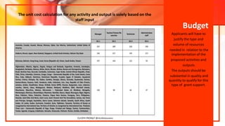 Budget
Applicants will have to
justify the type and
volume of resources
needed in relation to the
implementation of the
proposed activities and
outputs.
The outputs should be
substantial in quality and
quantity to qualify for this
type of grant support.
The unit cost calculation for any activity and output is solely based on the
staff input
EUrOPA PROMpT @nicoletasusanu
 