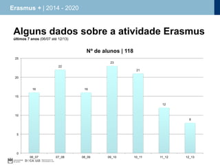 Erasmus + | 2014 - 2020

Alguns dados sobre a atividade Erasmus
últimos 7 anos (06/07 até 12/13)

 