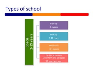 Types of school
Special
2-19years
Nursery
3-4 years
Primary
5-11 years
Secondary
11-16 years
Further education
(sixth form and colleges)
16 years and over
 