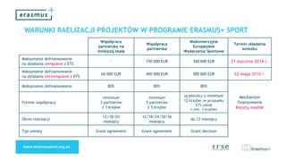 WARUNKI RAELIZACJI PROJEKTÓW W PROGRAMIE ERASMUS+ SPORT
Współpraca
partnerska na
mniejszą skalę
Współpraca
partnerska
Niekomercyjne
Europejskie
Wydarzenia Sportowe
Termin składania
wniosku
Maksymalne dofinansowanie
na działania związane z ETS
- 150 000 EUR 300 000 EUR 21 stycznia 2016 r.
Maksymalne dofinansowanie
na działania niezwiązane z ETS
60 000 EUR 400 000 EUR 500 000 EUR 12 maja 2016 r.
Maksymalne dofinansowanie 80% 80% 80%
Format współpracy
minimum
3 partnerów
z 3 krajów
minimum
5 partnerów
z 5 krajów
uczestnicy z minimum
12 krajów (w przypadku
ETS udział
z min. 3 krajów)
Mechanizm
finansowania
Koszty realne
Okres realizacji
12/18/24
miesięcy
12/18/24/30/36
miesięcy
do 12 miesięcy
Typ umowy Grant agreement Grant agreement Grant decision
 