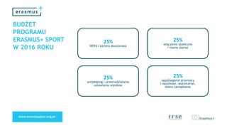 BUDŻET
PROGRAMU
ERASMUS+ SPORT
W 2016 ROKU
25%
HEPA i kariera dwutorowa
25%
antydoping i przeciwdziałanie
ustawianiu wyników
25%
zapobieganie przemocy
i rasizmowi, wolontariat,
dobre zarządzanie
25%
włączenie społeczne
i równe szanse
 
