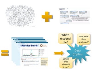 Data (triples) How were they produced? Which ones should I trust? Who’s responsible? From Chris Bizer From pipes.deri.org 