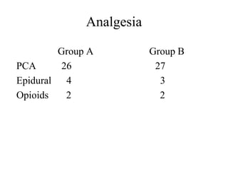 Analgesia
Group A Group B
PCA 26 27
Epidural 4 3
Opioids 2 2
 