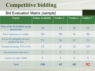 Competitive bidding
Factor Points Available Vendor 1 Vendor 2 Vendor 3
Price of the ELIGIBLE goods
and services 30 15 30 25
Prior experience w/ vendor 20 20 0 20
Prices for ineligible services,
products & fees 25 20 15 25
Flexible Invoicing: 472 or 474 15 0 15 15
Environmental objectives 5 5 3 2
Local or in state vendor 5 5 5 5
Total 100 65 68 92
Bid Evaluation Matrix (sample)
 