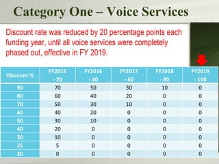 Category One – Voice Services
Discount rate was reduced by 20 percentage points each
funding year, until all voice services were completely
phased out, effective in FY 2019.
 