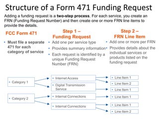 • Category 1
Structure of a Form 471 Funding Request
• Must file a separate
471 for each
category of service
FCC Form 471 Step 1 –
Funding Request
Step 2 –
FRN Line Item
• Category 2
• Add one per service type
• Provides summary information
• Each request is identified by a
unique Funding Request
Number (FRN)
• Add one or more per FRN
• Provides details about the
individual services or
products listed on the
funding request
• Internet Access
• Digital Transmission
Service
• Internal Connections
• Internal Connections
• Line Item 1
• Line Item 2
• Line Item 1
• Line Item 1
• Line Item 1
• Line Item 2
Adding a funding request is a two-step process. For each service, you create an
FRN (Funding Request Number) and then create one or more FRN line items to
provide the details.
 