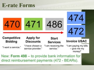 E-rate Forms
470 471 486
472
474
Competitive
Bidding
Apply for
Discounts
Start
Services Invoice USAC
“I want a service.”
“I have chosen a
service provider.”
“I am receiving the
service.”
“I am paying my bills
– give me my
money!”
New: Form 498 – to provide bank information for
direct reimbursement payments (472 - BEARs).
 