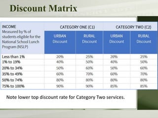 Discount Matrix
Note lower top discount rate for Category Two services.
 