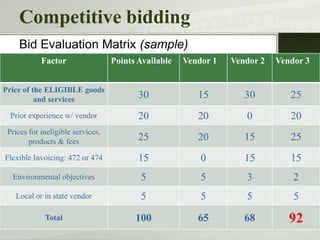 Competitive bidding
Bid Evaluation Matrix (sample)
Factor

Points Available

Vendor 1

Vendor 2

Vendor 3

Price of the ELIGIBLE goods
and services

30

15

30

25

Prior experience w/ vendor

20

20

0

20

Prices for ineligible services,
products & fees

25

20

15

25

Flexible Invoicing: 472 or 474

15

0

15

15

Environmental objectives

5

5

3

2

Local or in state vendor

5

5

5

5

Total

100

65

68

92

 