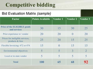 Competitive bidding
Bid Evaluation Matrix (sample)
            Factor                 Points Available   Vendor 1   Vendor 2   Vendor 3


Price of the ELIGIBLE goods
          and services                    30             15         30         25
 Prior experience w/ vendor               20             20         0          20
 Prices for ineligible services,
        products & fees                   25             20         15         25
Flexible Invoicing: 472 or 474            15              0         15         15
  Environmental objectives                5               5         3           2
   Local or in state vendor               5               5         5           5
             Total                       100             65         68         92
 